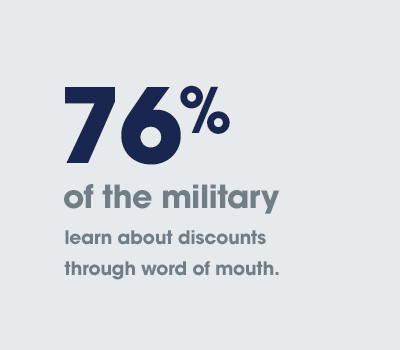 Seventy-six percent of the military learn about discounts through word of mouth.
