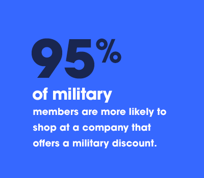 Ninety-five percent of military members are more likely to shop at a company that offers a military discount.