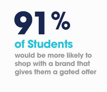 Ninety-one percent of students would be more likely to shop with a brand that gives them a gated offer.