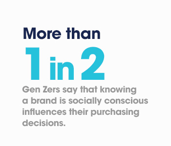 More than 1 in 2 Gen Zers say that knowing a brand is socially conscious influences their purchasing decisions.