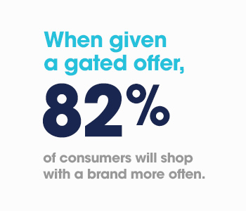 When given a gated offer, 82% of consumers will shop with a brand more often.