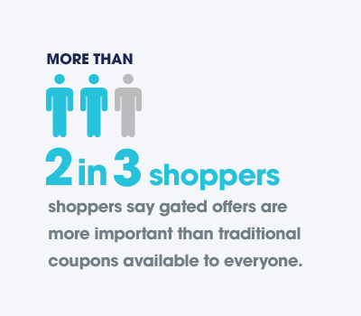 More than 2 in 3 shoppers say gated offers are more important than traditional coupons available to everyone.