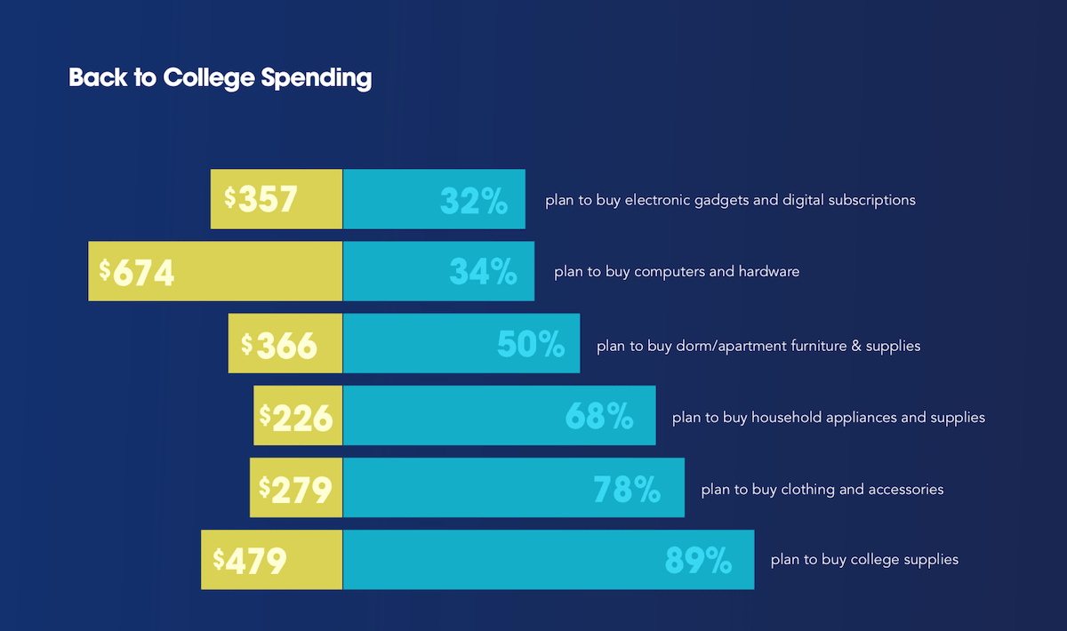 Back to College Spending Percentages