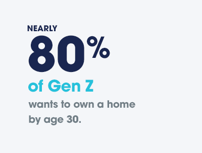 Nearly 80% of Gen Z wants to own a home by age 30.