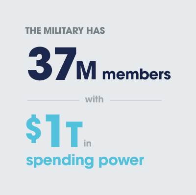 The military has 37 million members with $1 trillion in spending power.