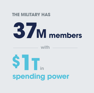 stat_tall_MILITARY Das Militär hat 37 Millionen Mitglieder mit einer Kaufkraft von 1 Billion US-Dollar.