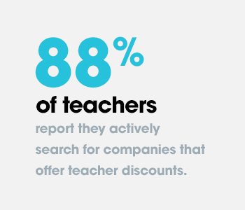 Eighty-eight percent of teachers report they actively search for teacher discounts.