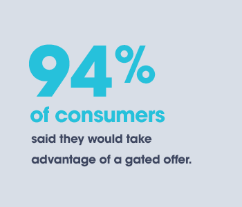 Ninety-four percent of consumers said they would take advantage of a gated offer.
