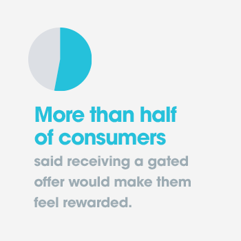More than half of consumers said receiving a gated offer would make them feel rewarded.