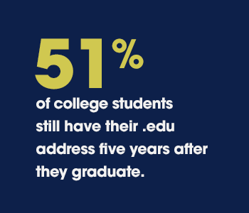 Fifty-one percent of college students still have their .edu address five years after they graduate.
