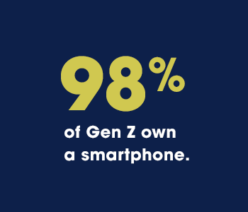 Ninety-eight percent of Gen Z own a smartphone.