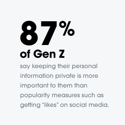 Eighty-seven percent of Gen Z say keeping their personal information private is more important to them than popularity measures such as getting "likes" on social media.