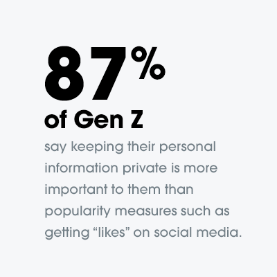 Stat_Huel_87genz Oitenta e sete por cento da Geração Z dizem que manter suas informações pessoais privadas é mais importante para eles do que medidas de popularidade, como conseguir "curtidas" nas redes sociais.