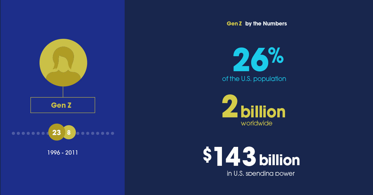 A graphic showing stats about Gen Z.