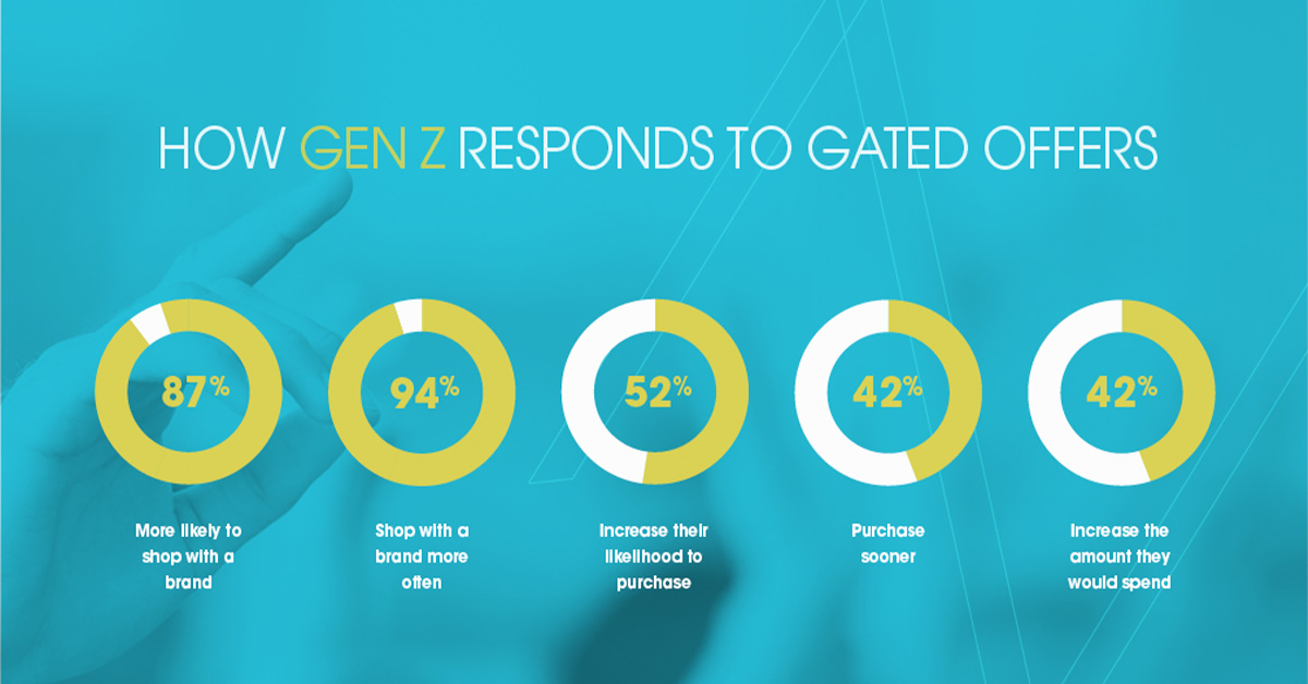A graphic showing how Gen Z responds to gated offers.