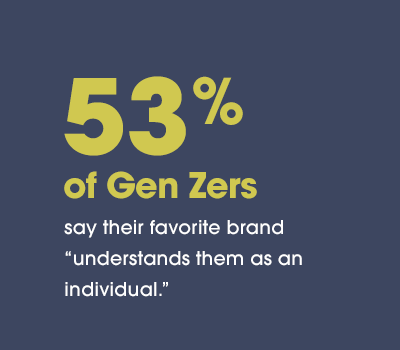 Fifty-three percent of Gen Zers say their favorite brand "understands them as an individual."