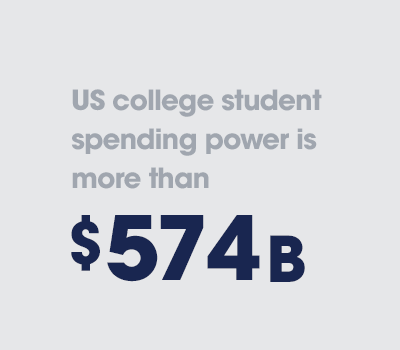 US college student spending power is more than $574B.