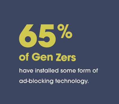 Stat_65Genz El sesenta y cinco por ciento de los Gen Zers han instalado alguna forma de tecnología de bloqueo de anuncios.