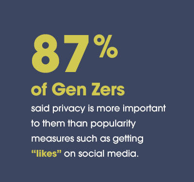 Eighty-seven percent of Gen Zers said privacy is more important to them than popularity measures such as getting “likes” on social media.