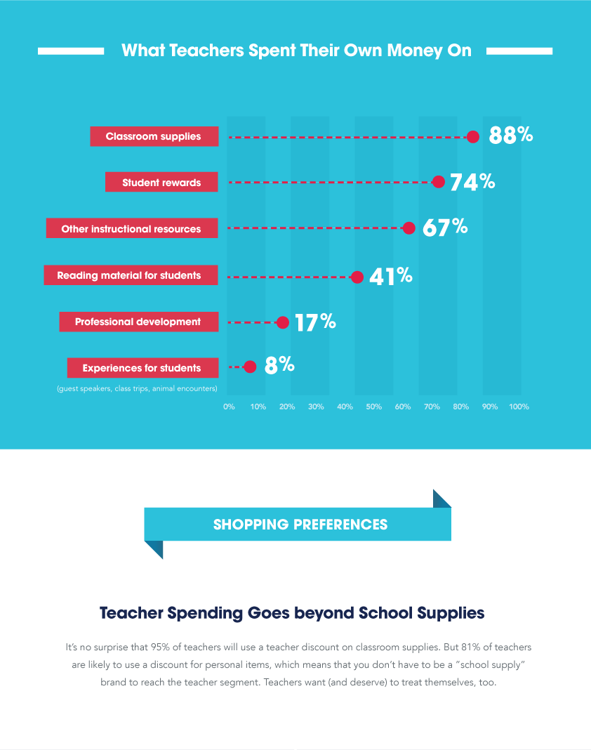 A graph showing what teachers spend their money on.