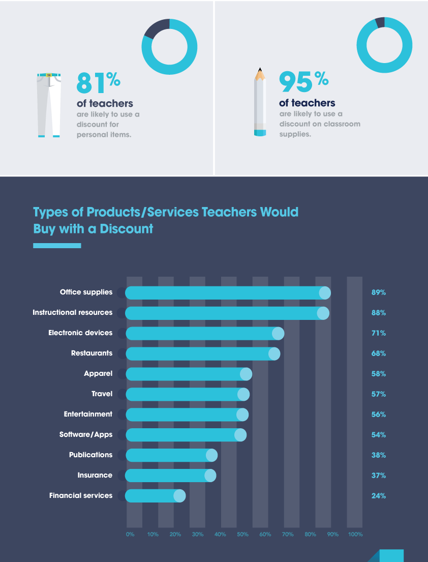Two graphs showing how teachers would spend a personalized teacher discount.