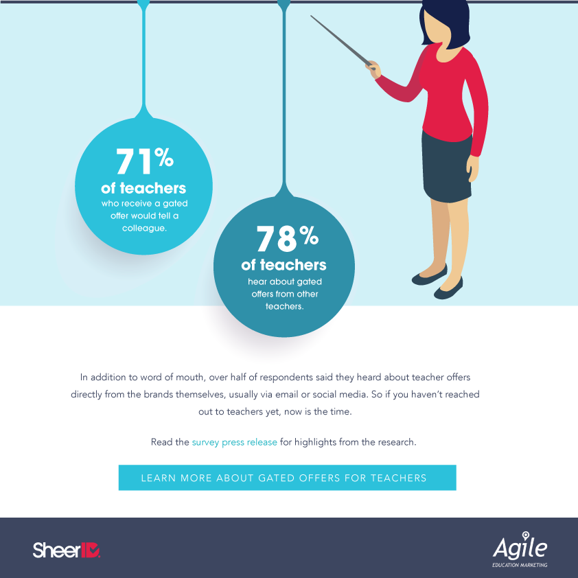 A graph showing how marketing to teachers often happens by word of mouth.