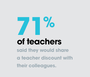 71% of teachers said they would share a teacher discount with their colleagues.