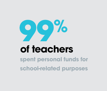 99% of teachers spent personal funds for school-related purchases.