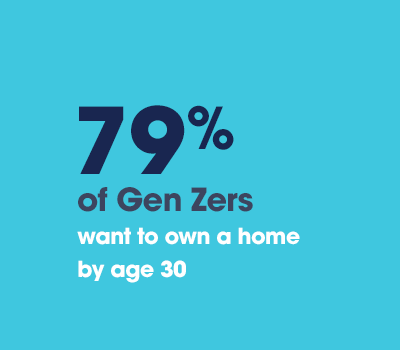 79% of Gen Zers want to own a home by age 30.