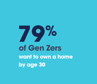 79GenZ 79% of Gen Zers want to own a home by age 30.