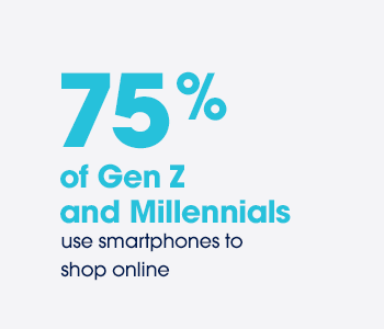 75% of Gen Z and Millennials use smart phones to shop online.