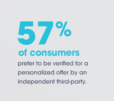 57% of consumers prefer to be verified for a personalized offer by an independent third-party.