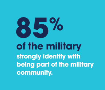 85% of the military strongly identify with being part of the military community.