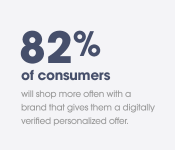 82% of consumers will shop more often with a brand that gives them a digitally verified personalized offer.