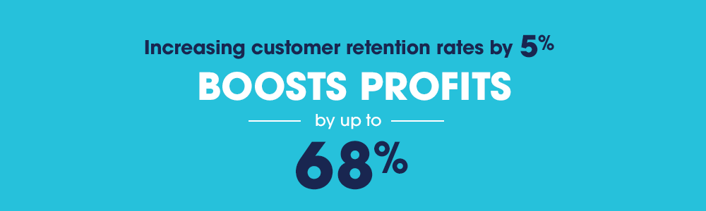 Increasing customer retention rates by 5% boosts profits by up to 68%.