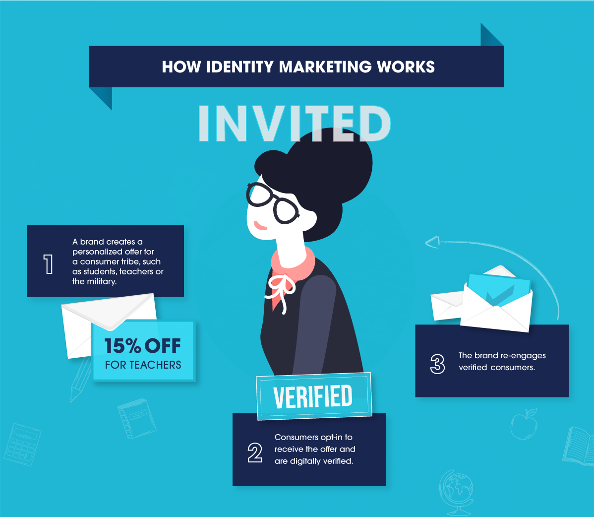How Identity Marketing Works. 1. A brand creates a personalized offer for a consumer tribe, such as students, teachers, or the military. (15% off for Teachers) 2. VERIFIED. Consumers opt-in to receive the offer and are digitally verified. 3. The brand re-engages verified consumers.