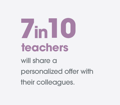 Seven in ten teachers will share a personalized offer with their colleagues.