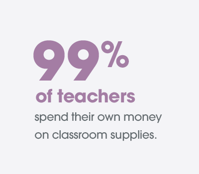 99% of teachers spend their own money on classroom supplies.