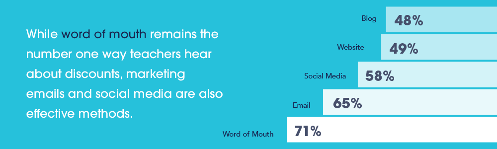 While word of mouth remains the number one way teachers hear about discounts, marketing emails and social media are also effective methods. Blog - 48% Website - 49% Social Media - 58% Email - 65% Word of Mouth - 71%