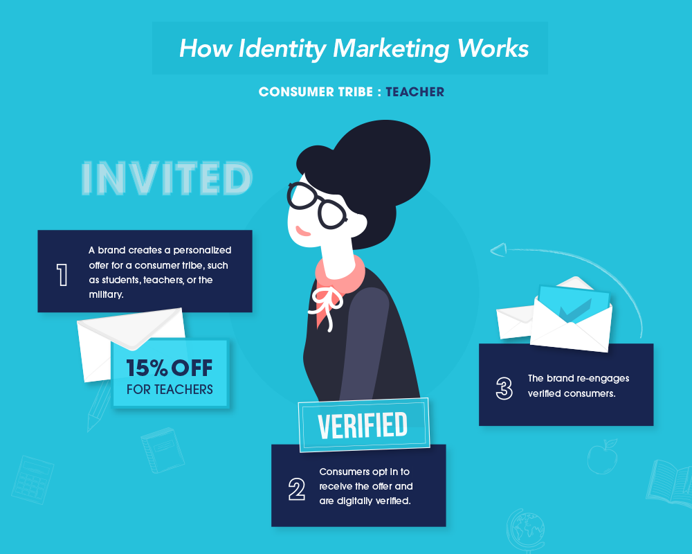 Identity Marketing