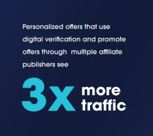Personalized offers that use digital verification and promote offers through multiple affiliate publishers see 3x more traffic.