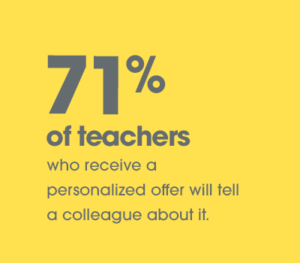 71% of teachers who receive a personalized offer will tell a colleague about it.