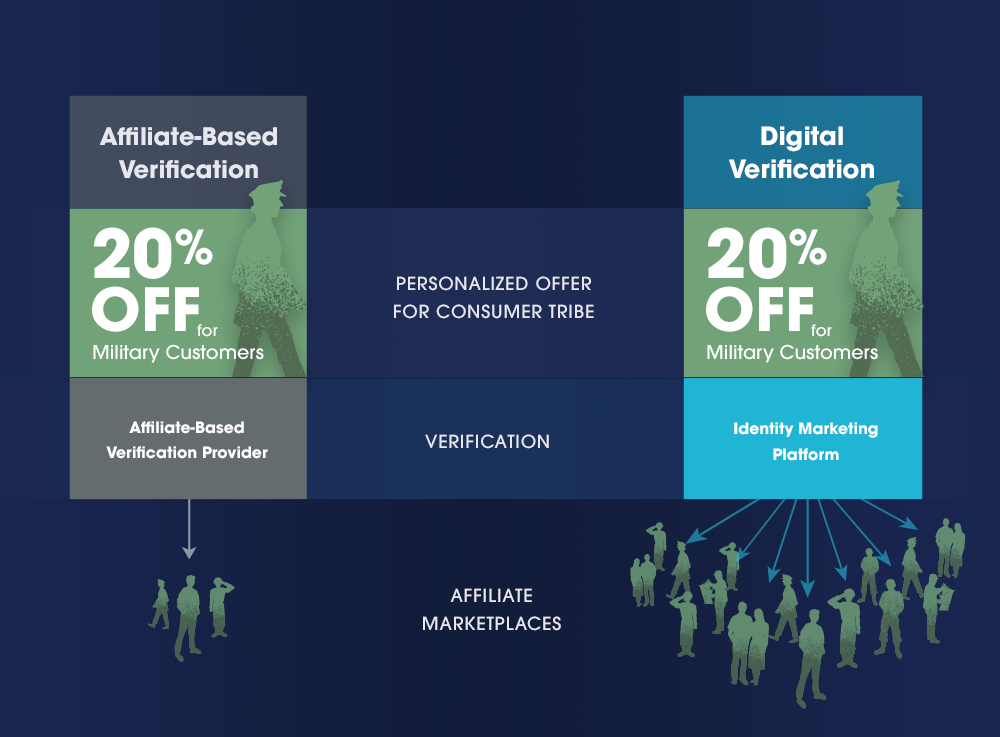 An image that says in the left column: Affiliate-Based Verification 20% off for Military Customers Affiliate-Based Verification Provider 3 Customers And in the right column: Digital Verification 20% off for Military Customers Identity Marketing Platform Hundreds of customers.
