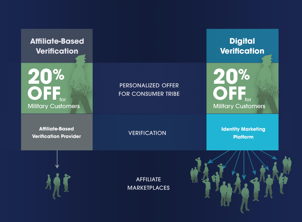 stat_1000x737_affiliate An image that says in the left column: Affiliate-Based Verification 20% off for Military Customers Affiliate-Based Verification Provider 3 Customers And in the right column: Digital Verification 20% off for Military Customers Identity Marketing Platform Hundreds of customers.