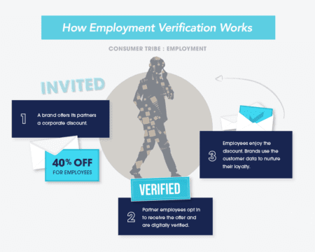 How To Streamline Employment Verifications With Technology – BGZD