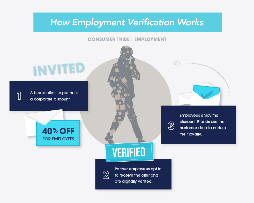 Graphic image: How Employment Verification Works Consumer Tribe: Employment 1. Invited: a brand offers its partners a corporate discount (40% off for employees). 2. Verified: partner employees opt in to receive the offer and are digitally verified. 3. Employees enjoy the discount. Brands use the customer data to nurture their loyalty.