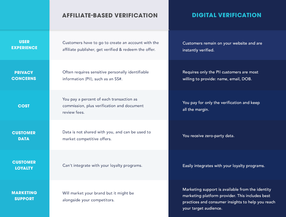 stat_1000xgraph_navy Affiliate-Based Verification Digital Verification User Experience Customers have to go to create an account with the affiliate publisher, get verified & redeem the offer. Customers remain on your website and are instantly verified. Privacy Concerns Often requires sensitive personally identifiable information (PII), such as an SS#. Requires only the PII customers are most willing to provide: name, email, DOB. Cost You pay a percent of each transaction as commission, plus verification and document review fees. You pay for only the verification and keep all the margin. Customer Data Data is not shared with you, and can be used to market competitive offers. You receive zero-party data. Customer Loyalty Can’t integrate with your loyalty programs. Easily integrates with your loyalty programs. Marketing Support Will market your brand but it might be alongside your competitors. Marketing support is available from the identity marketing platform provider. This includes best practices and consumer insights to help you reach your target audience.