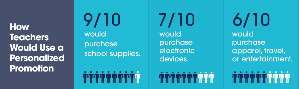 How teachers would use a personalized promotion: - 9 in 10 would purchase school supplies. - 7 in 10 would purchase electronic devices. - 6 in 10 would purchase apparel, travel, or entertainment.