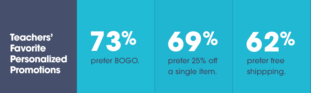 Teachers' favorite personalized promotions: - 73% prefer BOGO. - 69% prefer 25% off a single item. - 62% prefer free shipping.