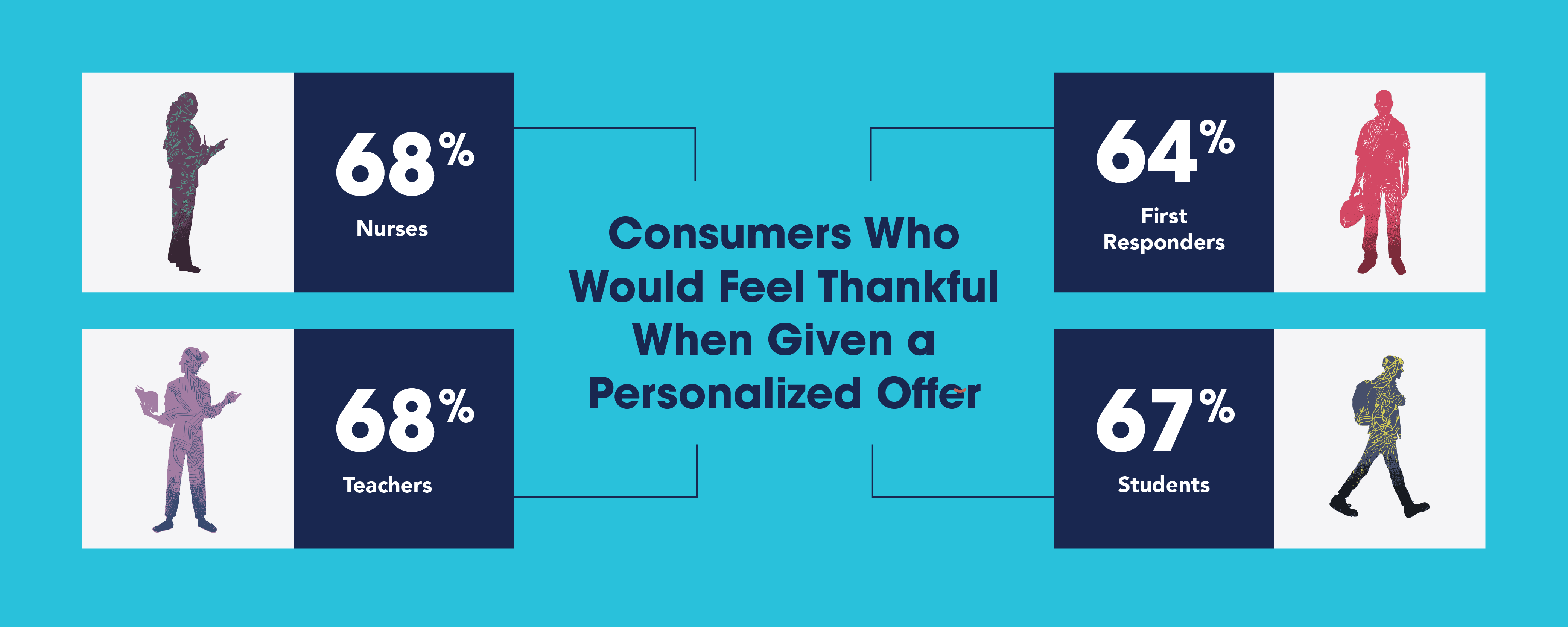 Consumers Who Would Feel Thankful When Given a Personalized Offer: Nurses - 68% Teachers - 68% First Responders - 64% College Students - 67%